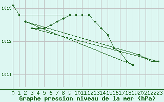 Courbe de la pression atmosphrique pour Anholt