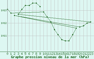 Courbe de la pression atmosphrique pour Sinnicolau Mare