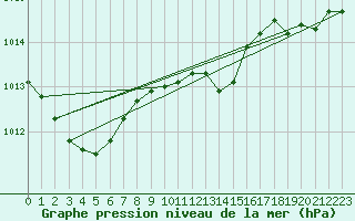 Courbe de la pression atmosphrique pour Selonnet - Chabanon (04)