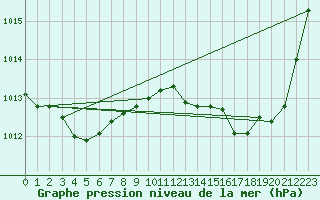 Courbe de la pression atmosphrique pour Calvi (2B)