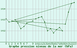 Courbe de la pression atmosphrique pour Pinsot (38)