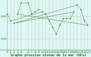 Courbe de la pression atmosphrique pour Prostejov