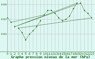 Courbe de la pression atmosphrique pour Estres-la-Campagne (14)