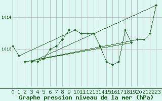 Courbe de la pression atmosphrique pour Gros-Rderching (57)