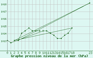 Courbe de la pression atmosphrique pour Manlleu (Esp)