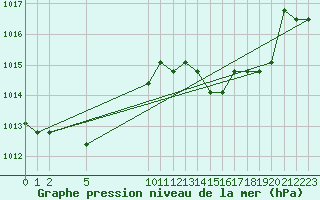 Courbe de la pression atmosphrique pour Verngues - Hameau de Cazan (13)