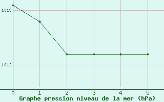 Courbe de la pression atmosphrique pour Saint-Quentin (02)