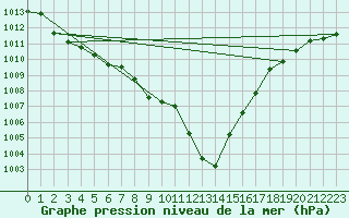 Courbe de la pression atmosphrique pour Cuprija