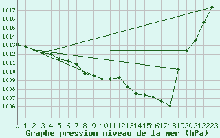 Courbe de la pression atmosphrique pour Gera-Leumnitz