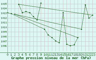 Courbe de la pression atmosphrique pour Saelices El Chico