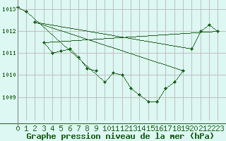 Courbe de la pression atmosphrique pour Ile Rousse (2B)