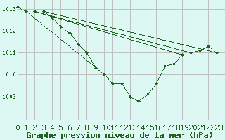 Courbe de la pression atmosphrique pour Jokkmokk FPL