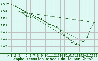 Courbe de la pression atmosphrique pour Grasque (13)