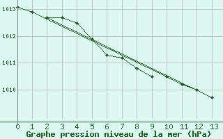 Courbe de la pression atmosphrique pour Utsjoki Nuorgam rajavartioasema