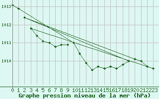 Courbe de la pression atmosphrique pour Berlin-Dahlem