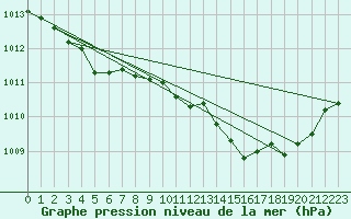 Courbe de la pression atmosphrique pour Langres (52) 