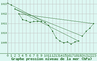 Courbe de la pression atmosphrique pour Saint-Jean-de-Vedas (34)