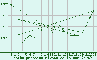 Courbe de la pression atmosphrique pour Xert / Chert (Esp)