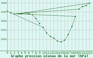 Courbe de la pression atmosphrique pour Interlaken