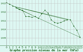 Courbe de la pression atmosphrique pour Saint-Michel-Mont-Mercure (85)