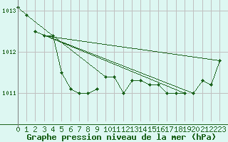 Courbe de la pression atmosphrique pour Saint-Nazaire (44)
