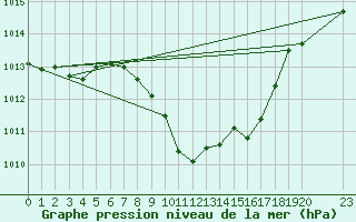 Courbe de la pression atmosphrique pour Strumica