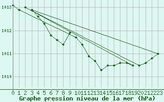 Courbe de la pression atmosphrique pour Lige Bierset (Be)