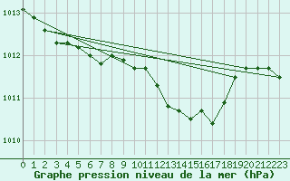 Courbe de la pression atmosphrique pour Urziceni