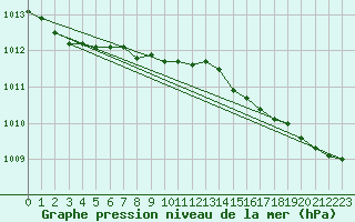 Courbe de la pression atmosphrique pour Gustavsfors