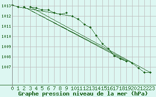 Courbe de la pression atmosphrique pour Myken