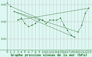 Courbe de la pression atmosphrique pour Thurey (71)