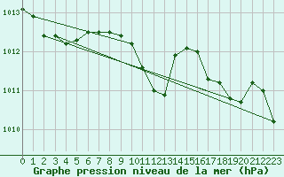 Courbe de la pression atmosphrique pour Westdorpe Aws