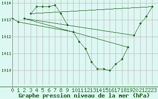 Courbe de la pression atmosphrique pour Payerne (Sw)