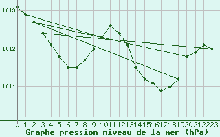 Courbe de la pression atmosphrique pour Saclas (91)