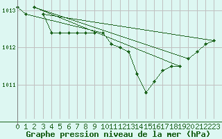 Courbe de la pression atmosphrique pour Langres (52) 