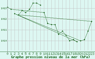 Courbe de la pression atmosphrique pour Saint-Maximin-la-Sainte-Baume (83)