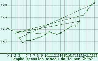 Courbe de la pression atmosphrique pour Glasgow (UK)
