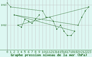 Courbe de la pression atmosphrique pour Itzehoe