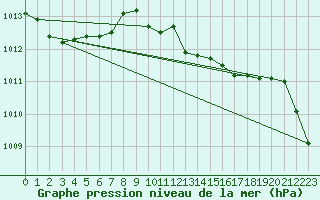 Courbe de la pression atmosphrique pour Marham