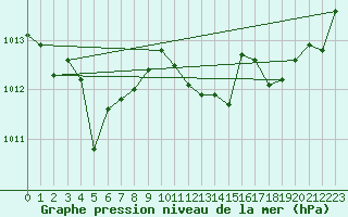 Courbe de la pression atmosphrique pour Saint-Julien-en-Quint (26)