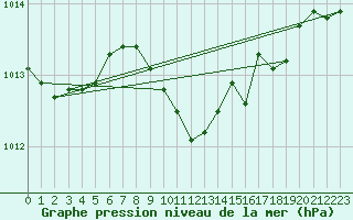 Courbe de la pression atmosphrique pour Chisineu Cris