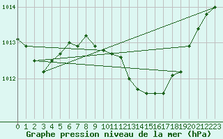 Courbe de la pression atmosphrique pour Osterfeld