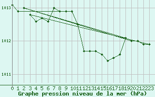 Courbe de la pression atmosphrique pour Vigna Di Valle