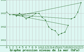 Courbe de la pression atmosphrique pour Sydfyns Flyveplads