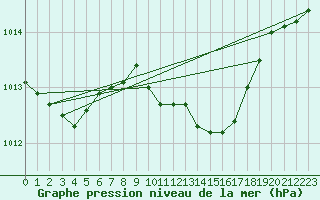 Courbe de la pression atmosphrique pour Usti Nad Orlici