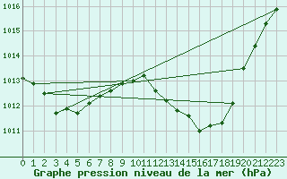 Courbe de la pression atmosphrique pour Zaragoza-Valdespartera