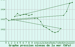 Courbe de la pression atmosphrique pour Tat