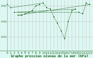 Courbe de la pression atmosphrique pour Saint-Philbert-sur-Risle (27)