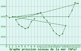 Courbe de la pression atmosphrique pour Aniane (34)