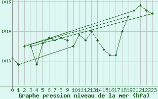 Courbe de la pression atmosphrique pour Gijon